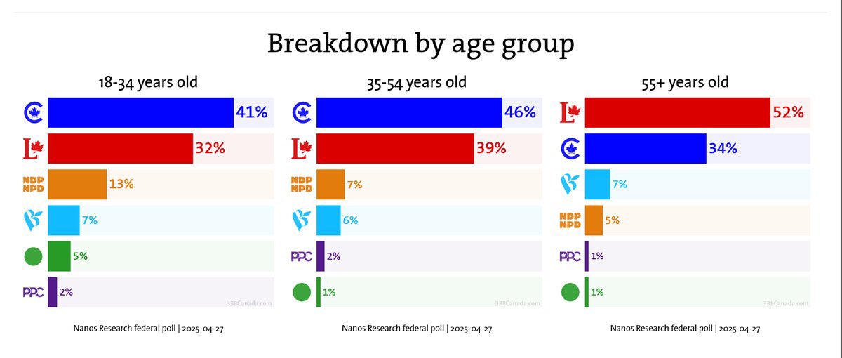 2025 Canadian Election Sees Liberals Lead Older Voters 52%-34% ...