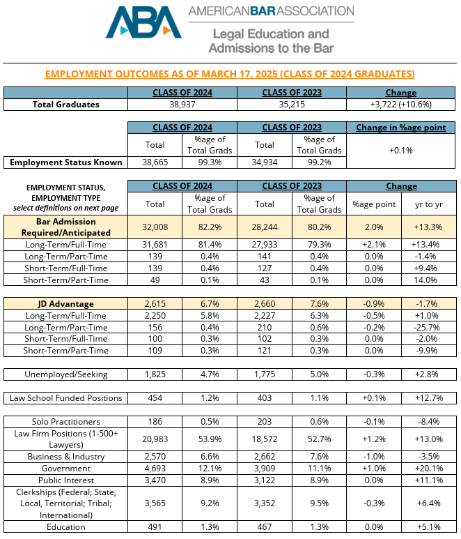 ABA Reports 89.7% Employment Rate for 2024 Law Graduates; Duke Law Tops ...