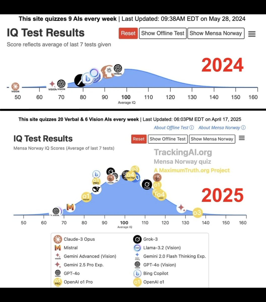 AI IQ Scores Rise From 95-96 to Over 130, Latest Models Gemini, GPT ...