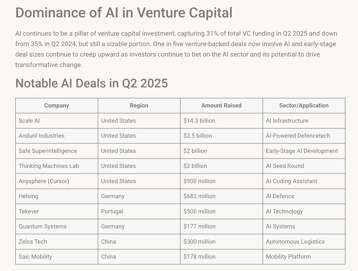 AI Startups Capture Record Share of 2025 Venture and PE Capital ...