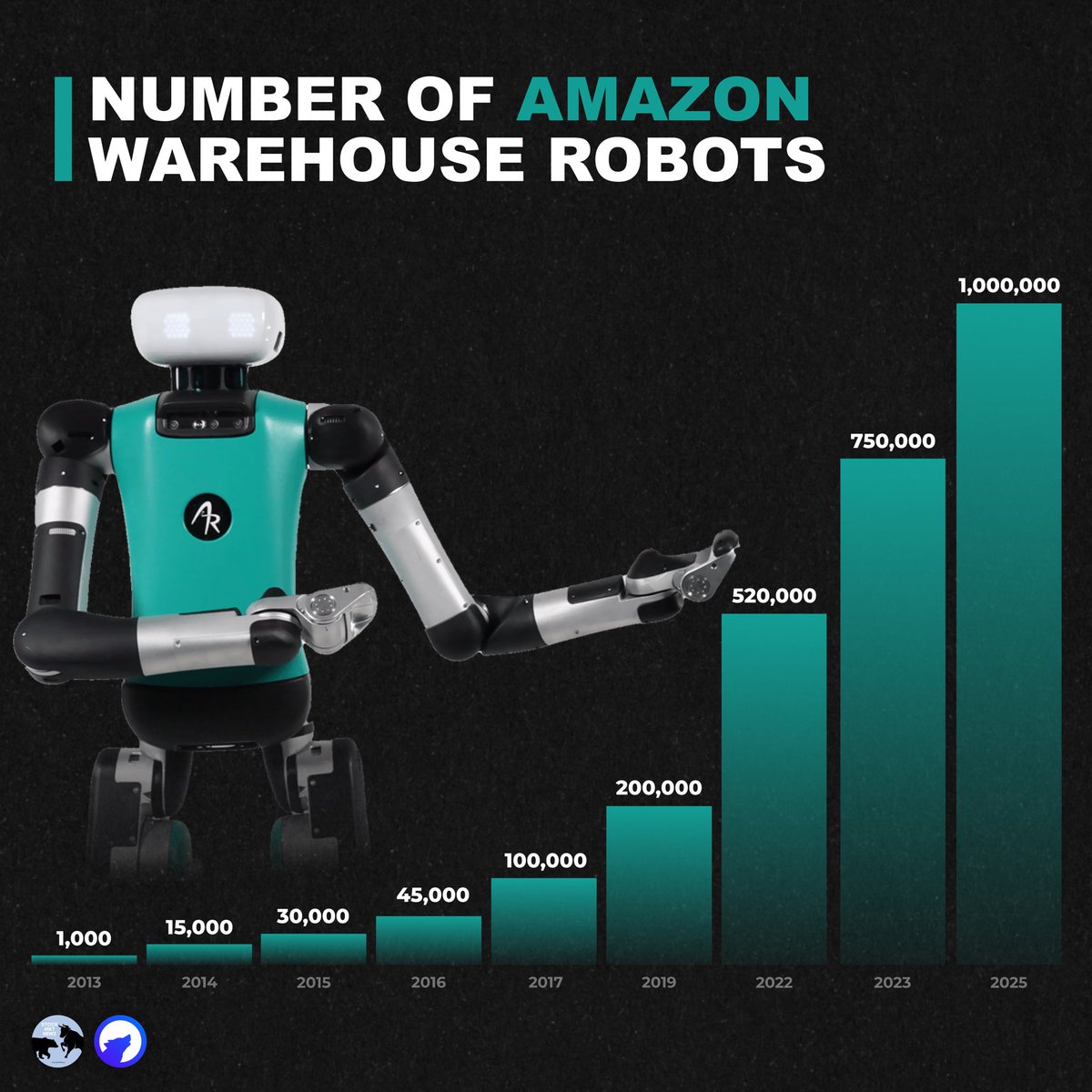 Amazon Reaches One-Million Robot Milestone, Deepening AI-Driven Shift ...