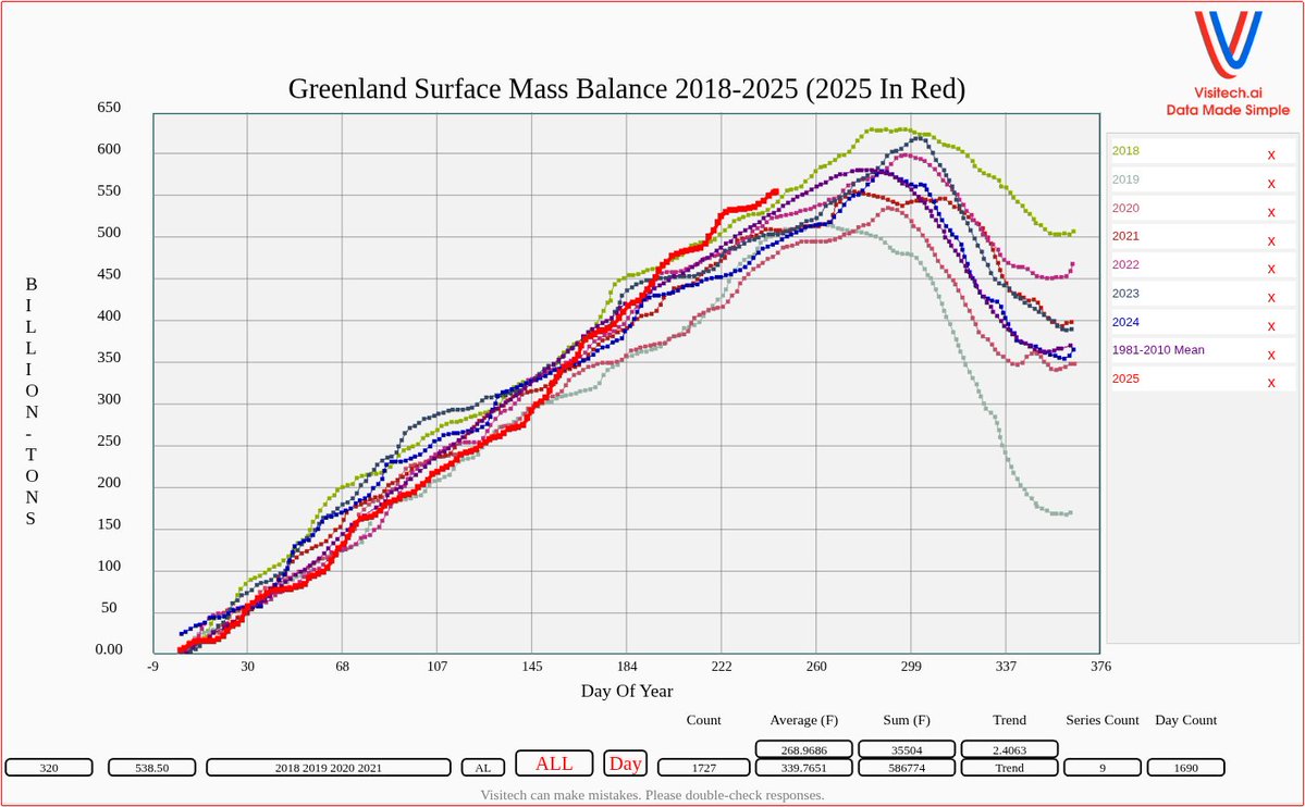 Antarctica Gains Mass for First Time in Decades, Greenland Gains 554 ...