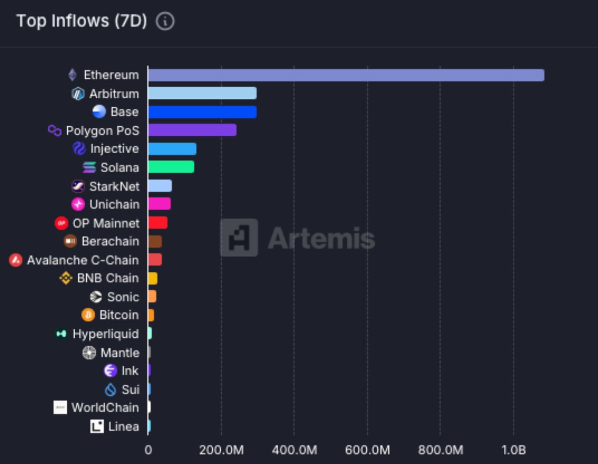Arbitrum Leads Crypto Flows with $250M, Ethereum Futures Open Interest ...