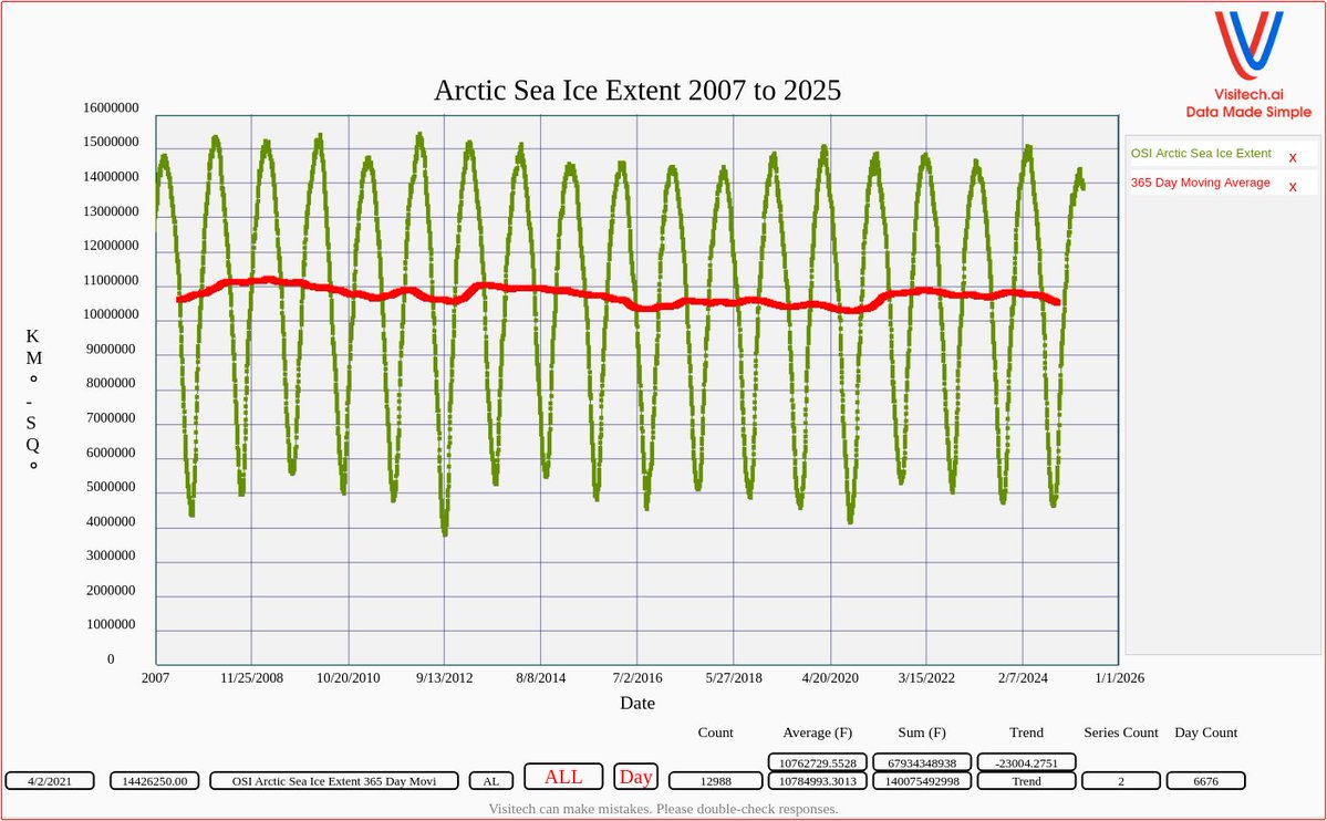 Arctic Sea Ice Extent Hits Record Low In Winter 2024 2025 Amid Elevated