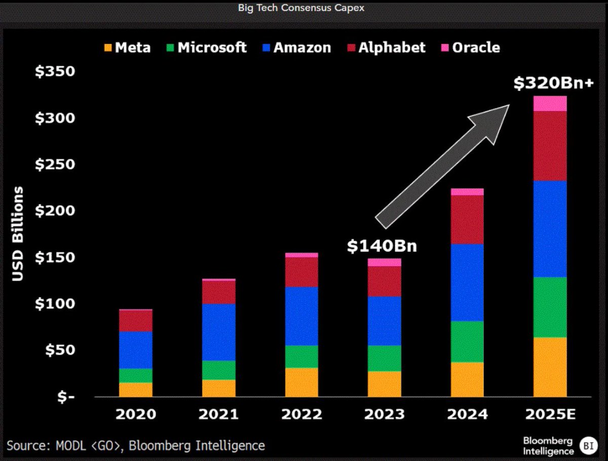 Big Tech to Invest $300 Billion in AI Data Centers; Meta Plans $72 ...