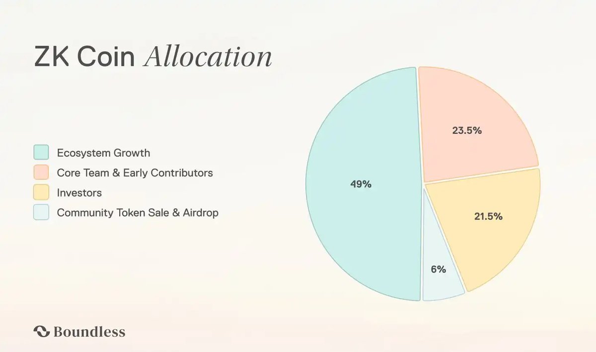 Boundless Unveils $ZKC Token With 1 Billion Supply, 6% Community ...