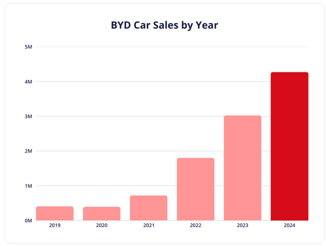 BYD Surpasses Tesla with 15% Global EV Market Share in Q1 2025, China ...