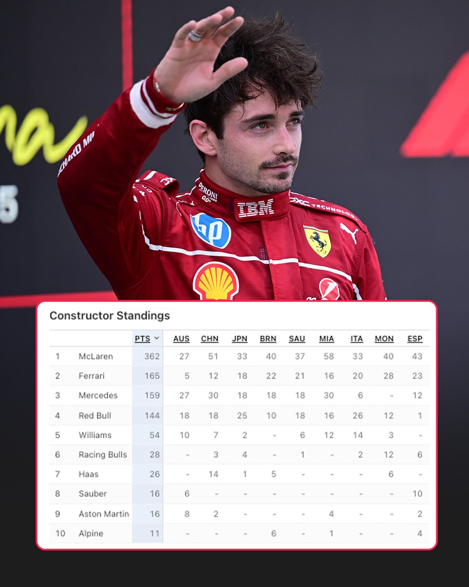 Charles Leclerc’s First 2025 Podium Propels Ferrari Past Mercedes and ...