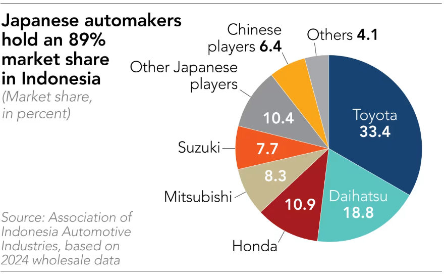 China Becomes World's Largest Car Exporter in 2023, Overtaking Japan as ...