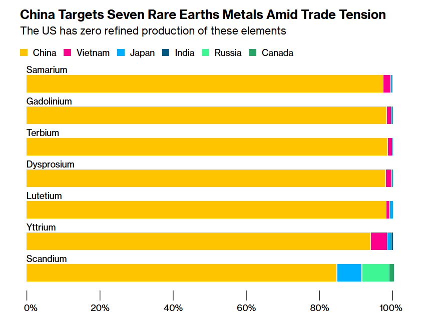 China Halts Seven Rare Earth Metals Exports on April 4, 2025, Amid U.S ...