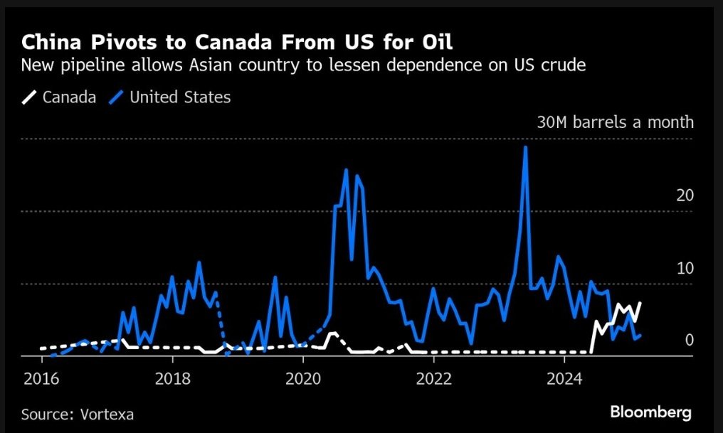 China’s Russian Oil Imports Decline in Q1 2025 Despite 7.3 Million ...
