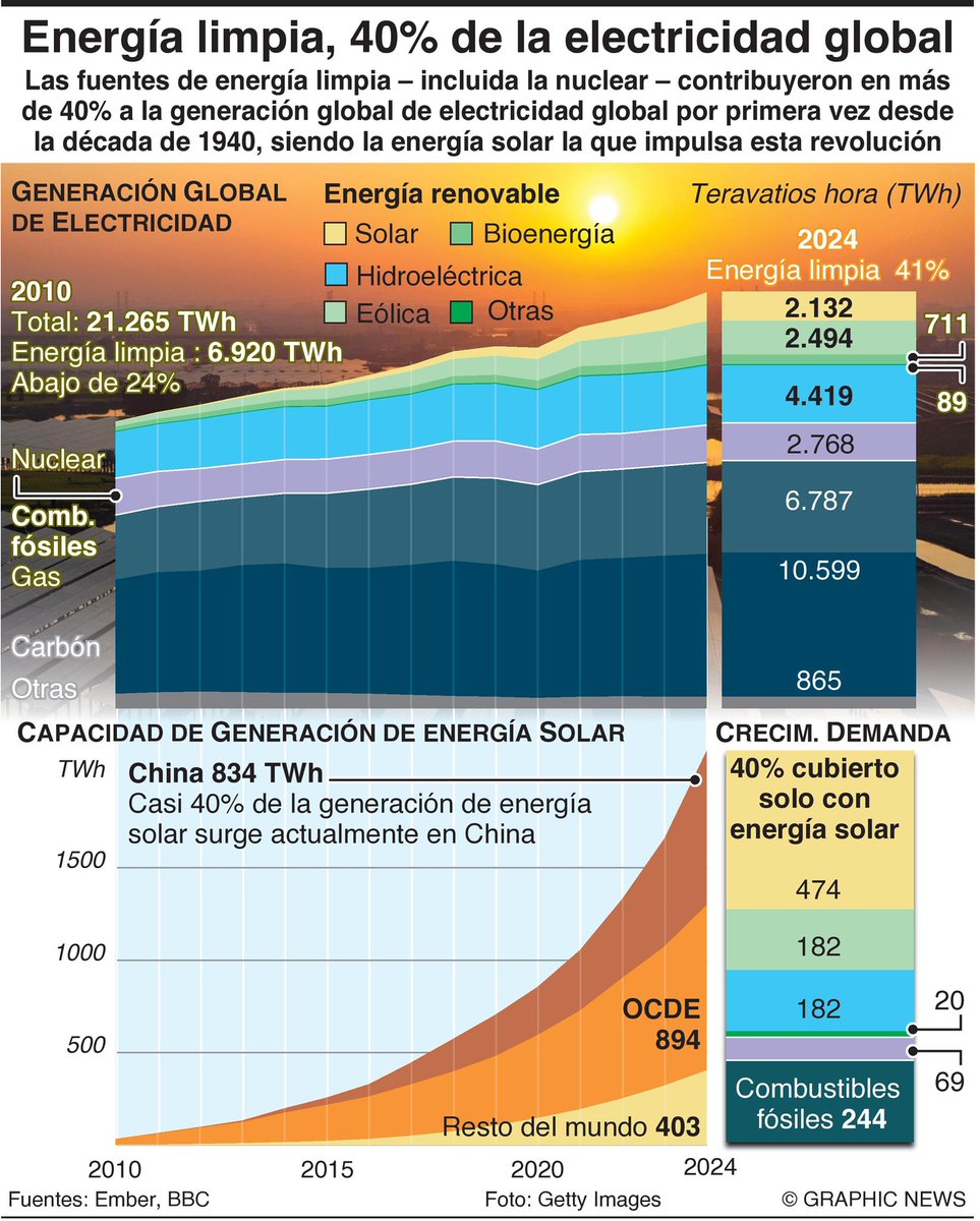 Clean Energy Surpasses 40.9% of Global Electricity Generation in 2024 ...