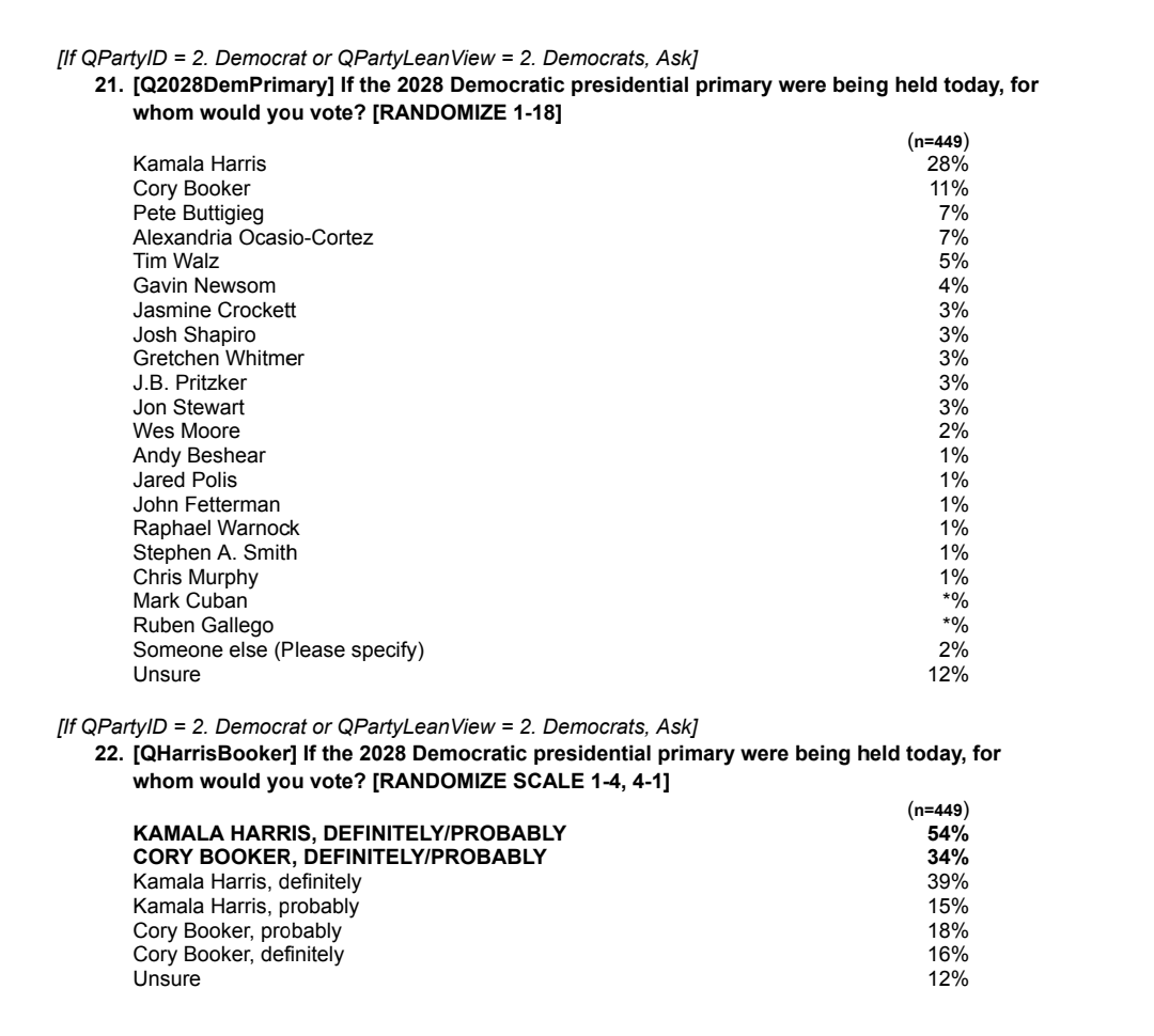 Cory Booker Surges to Second Place in 2028 Democratic Primary Poll at ...