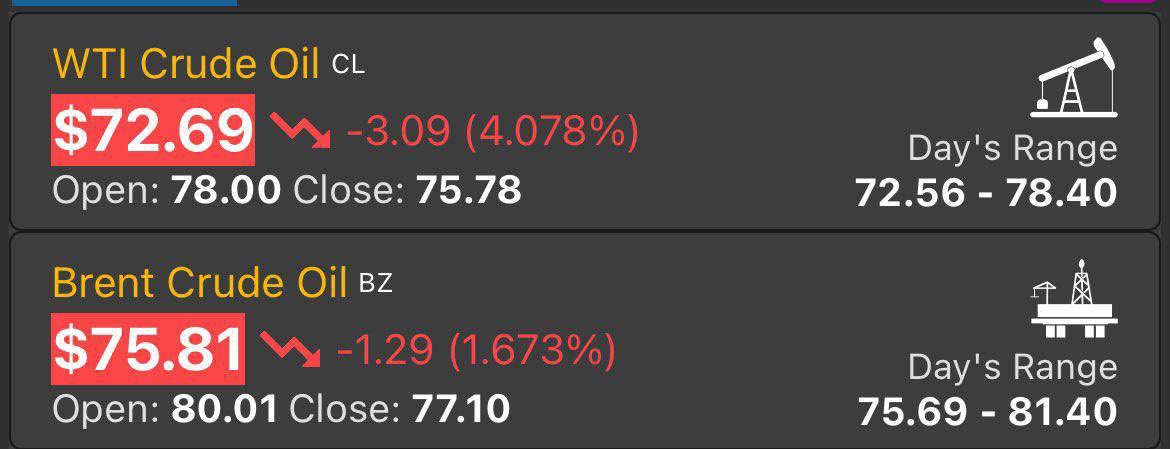 Crude Oil Prices Drop 5%, Brent Falls 4.5% on June 23, 2025 Amid Market ...