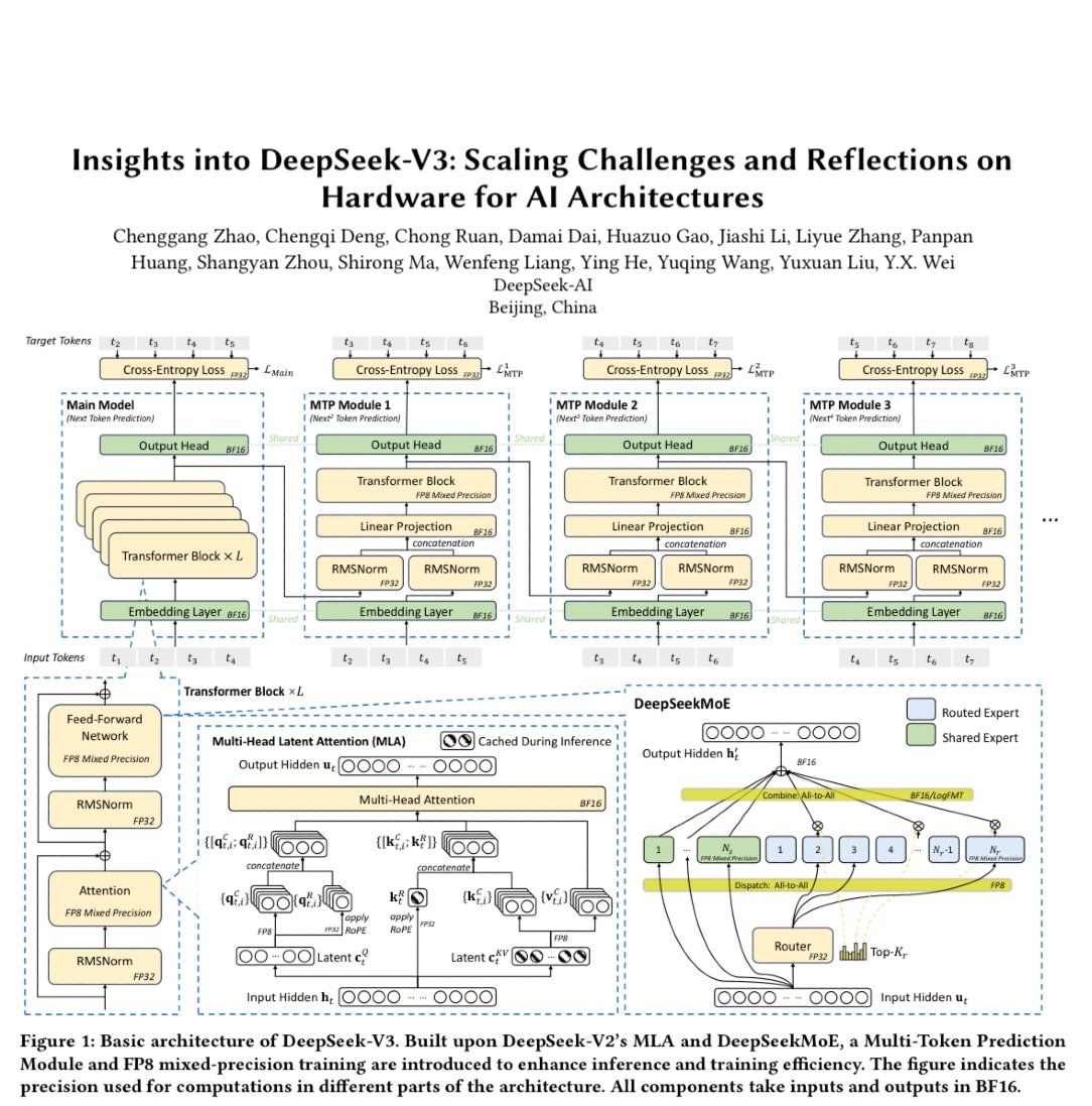 DeepSeek Develops DeepSeek-V3 AI Model Using 2,048 NVIDIA H800 GPUs ...