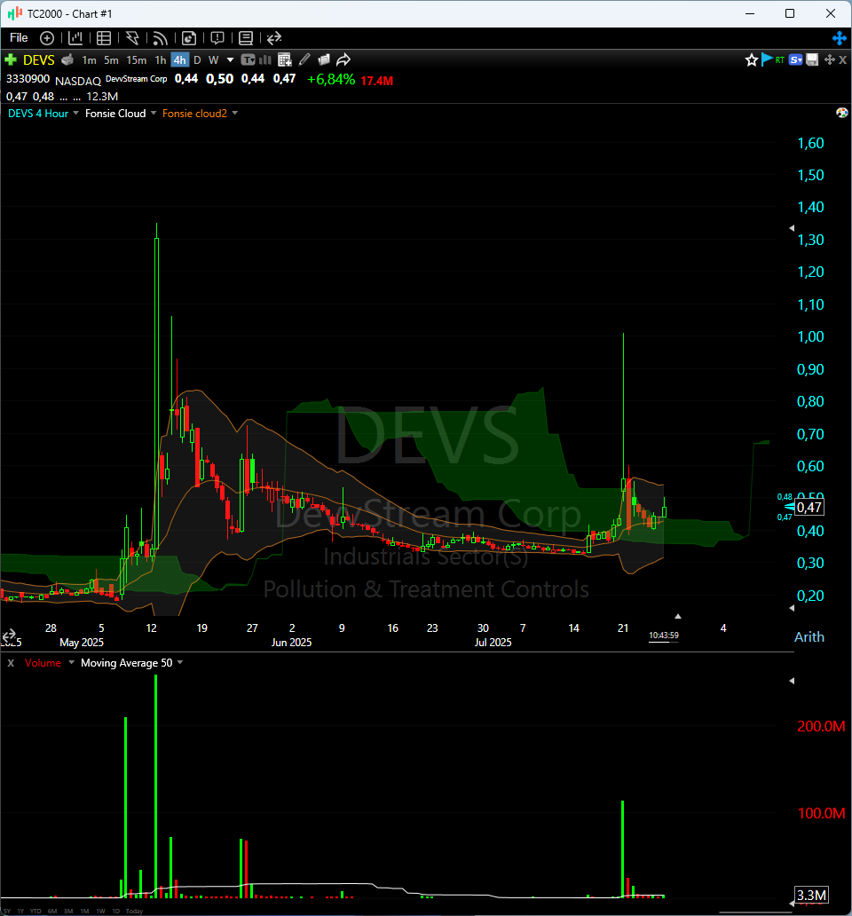 DevvStream Corp Secures $10M Funding, $DEVS Stock Surges 120% on $300M ...