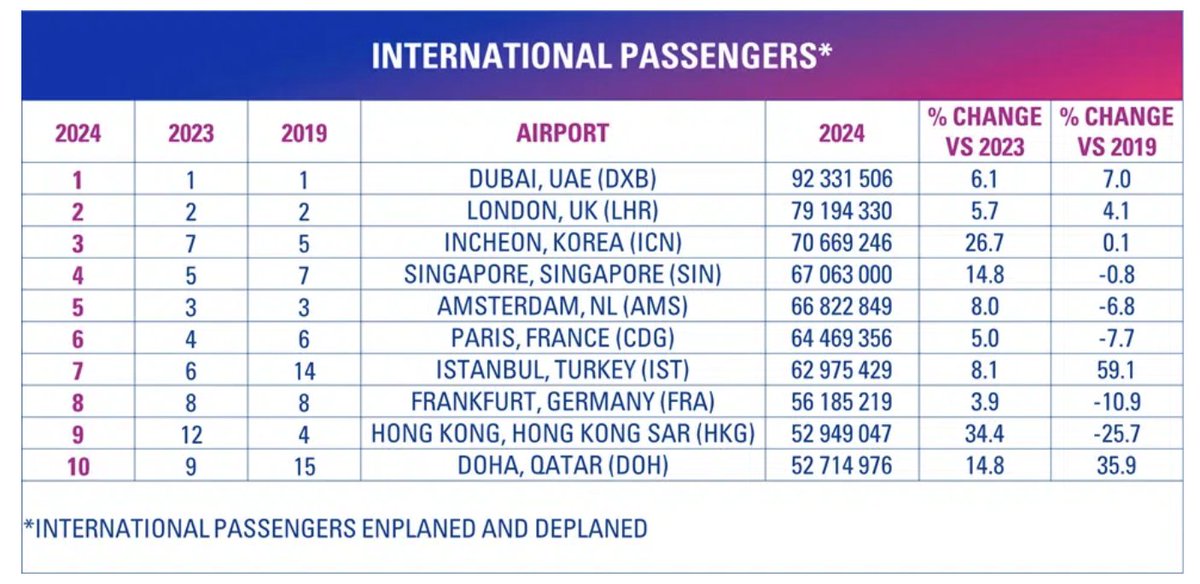 Dubai International Airport Leads Global Rankings with 92.3 Million ...