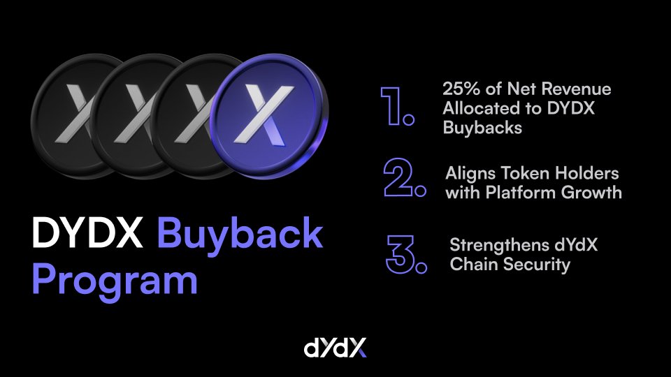 Maxima Buyback Program dYdX Launches 25% Buyback Program Amid $270 Billion Volume, $46 Million ...