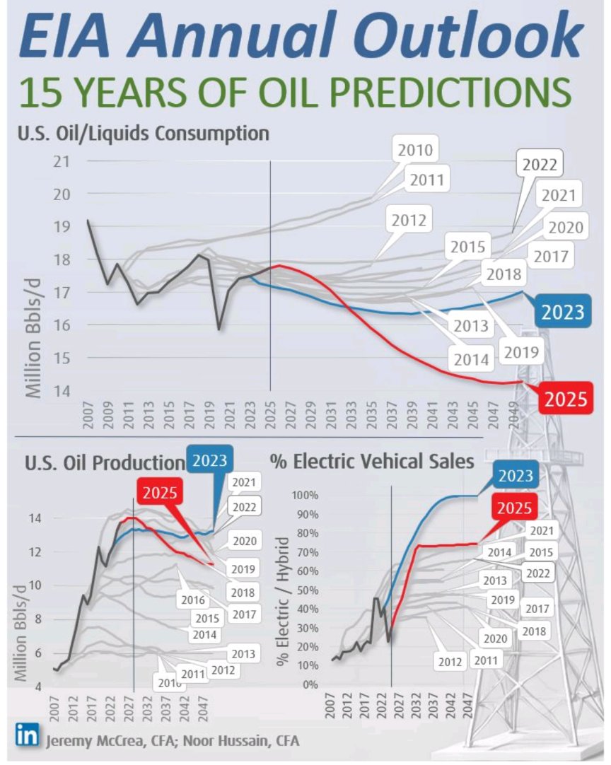 EIA Projects U.S. Crude Oil Peak at 14M Bpd by 2027, Shale at 10M; WTI ...