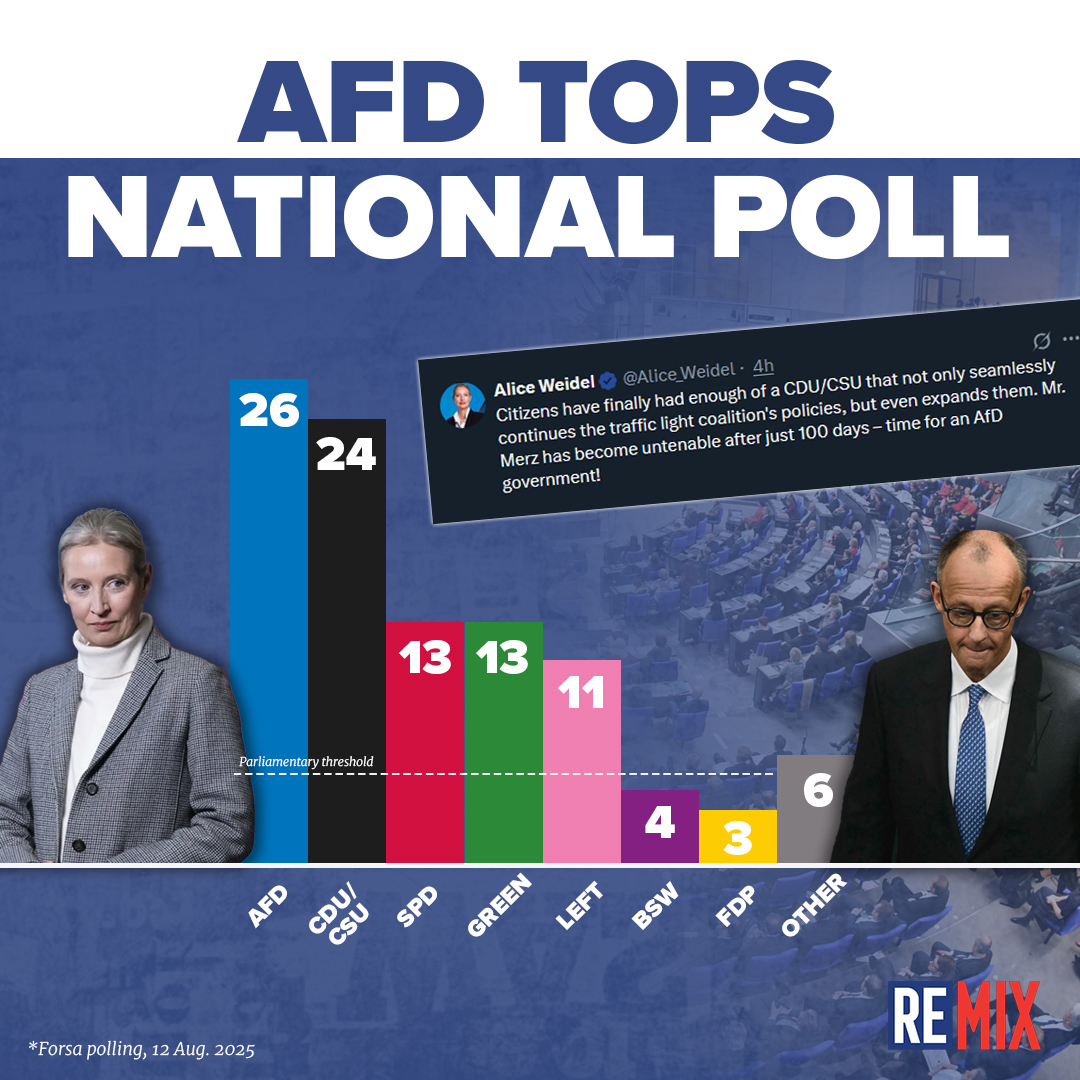 Far-Right AfD Tops German Poll, Surpassing Merz’s CDU for First Time ...