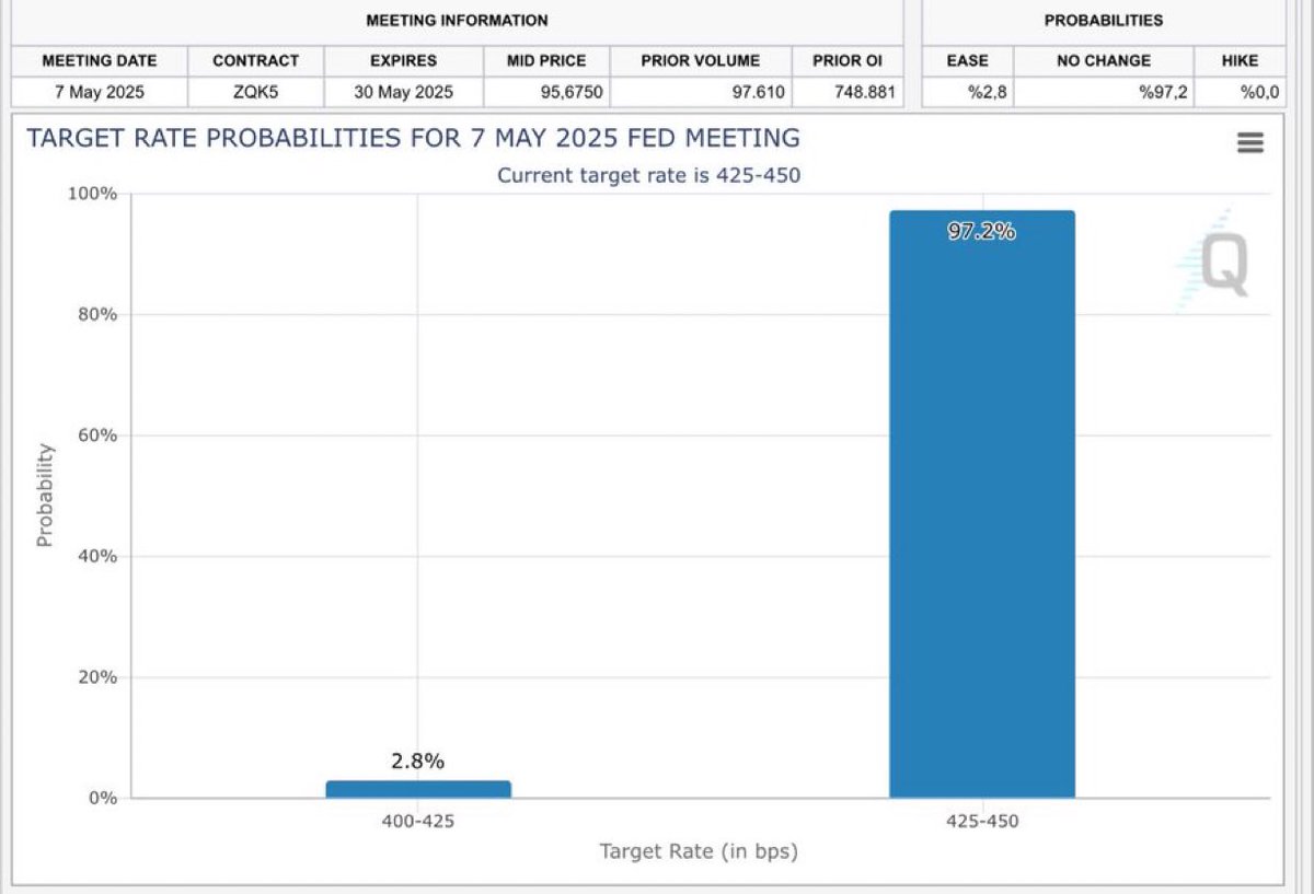 Fed Expected to Hold Rates at 4.25%-4.50% on May 7 Amid Tariff ...