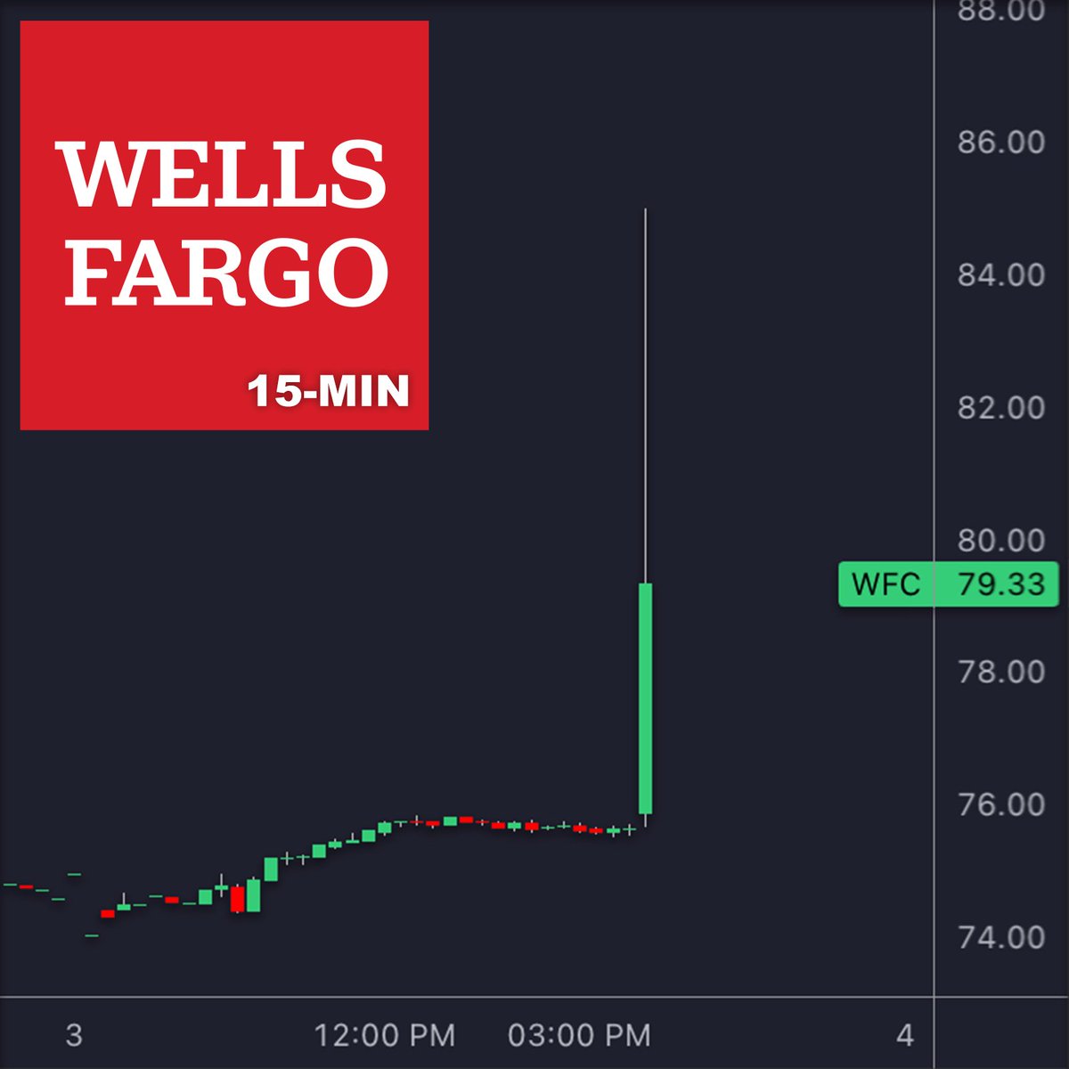 Federal Reserve Lifts Wells Fargo s Asset Cap After 7 Years Over Fake 