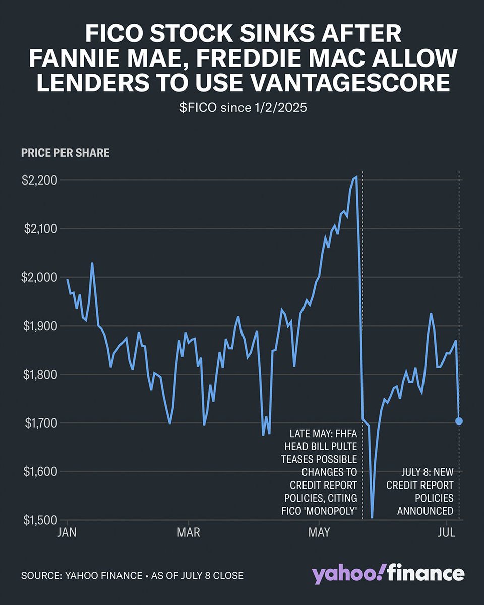 FHFA’s Bill Pulte Allows VantageScore 4.0 for Fannie, Freddie Home ...