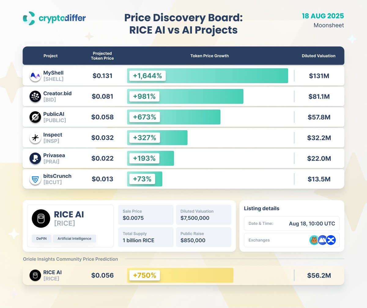 Floki-Backed RICE AI Debuts Token at US$61 Million Valuation | DeepNewz VC