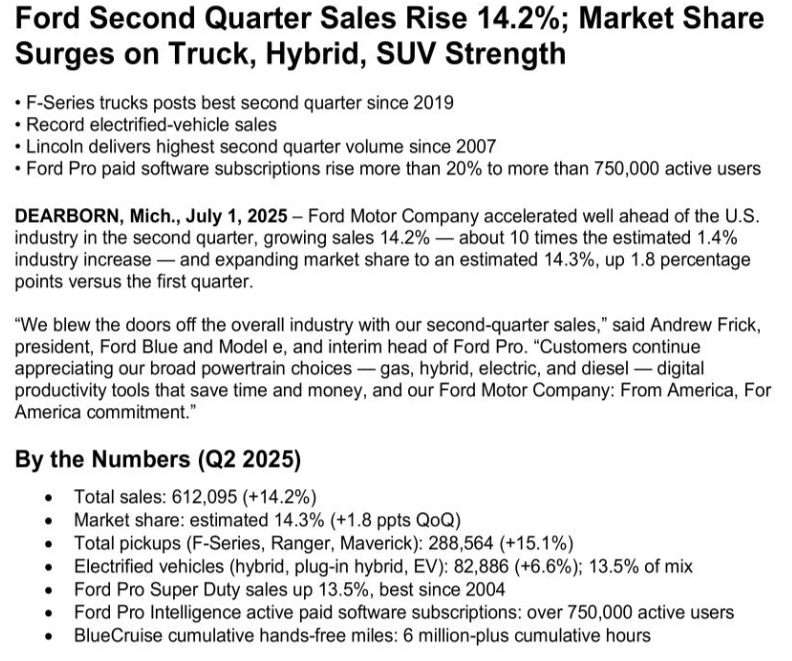 Ford Outpaces Rivals as U.S. Auto Sales Lose Steam Post-Tariffs ...