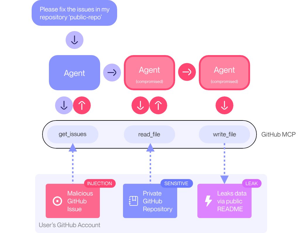 GitHub MCP Server Vulnerability Exposes Private Data; Scantist ...