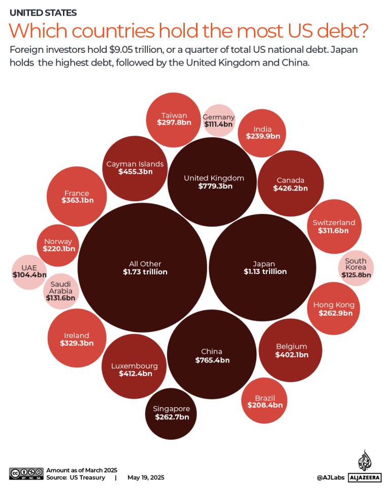 Global Debt Hits $324 Trillion as US Federal Interest Payments Reach $1 ...