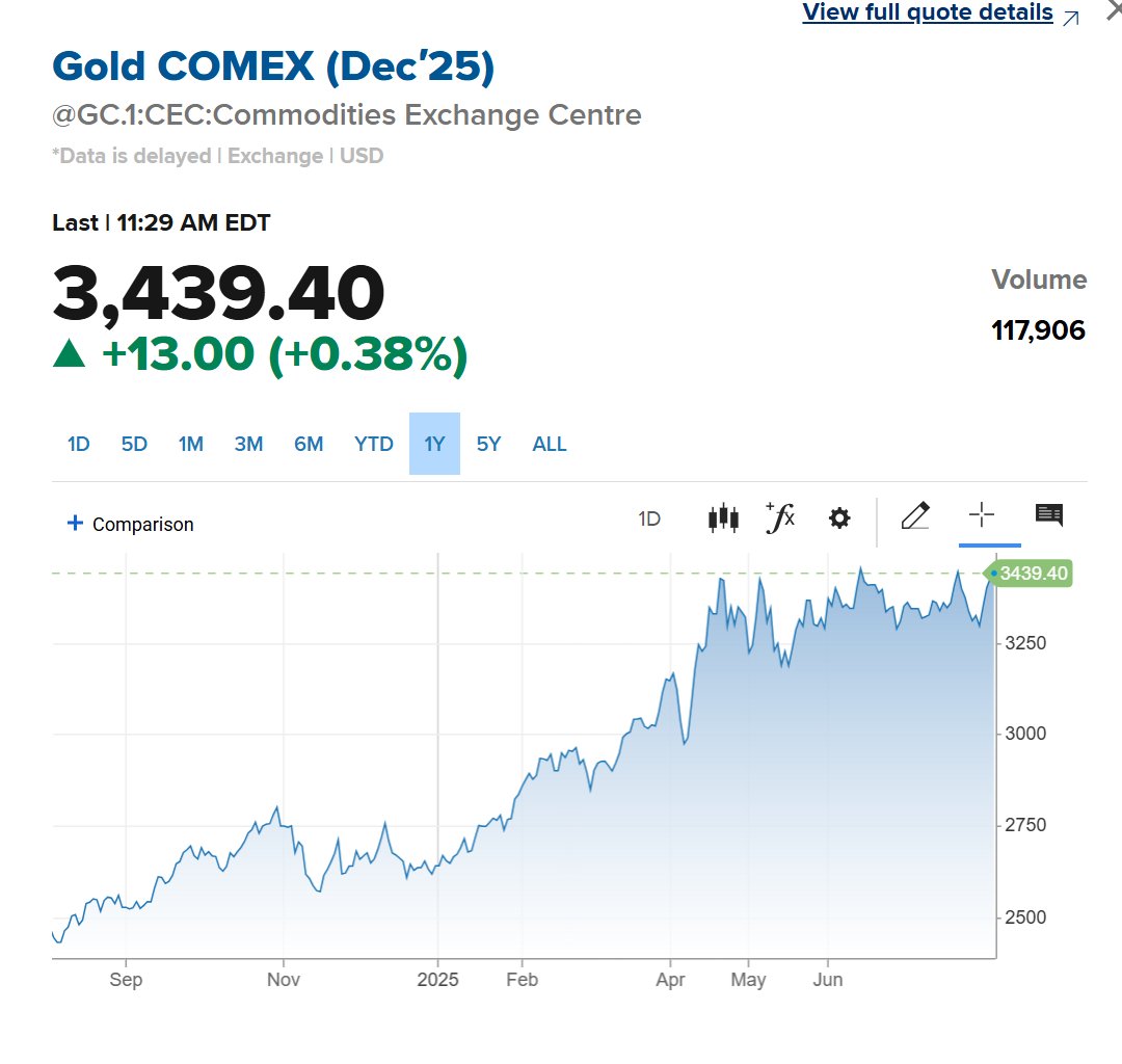 Gold Breaks $3,000 as Fed Cut Bets Rise and Dollar Outlook Sours ...