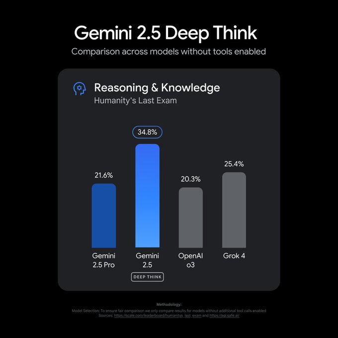 Google DeepMind Launches $250 Gemini 2.5 Deep Think AI Model with IMO ...