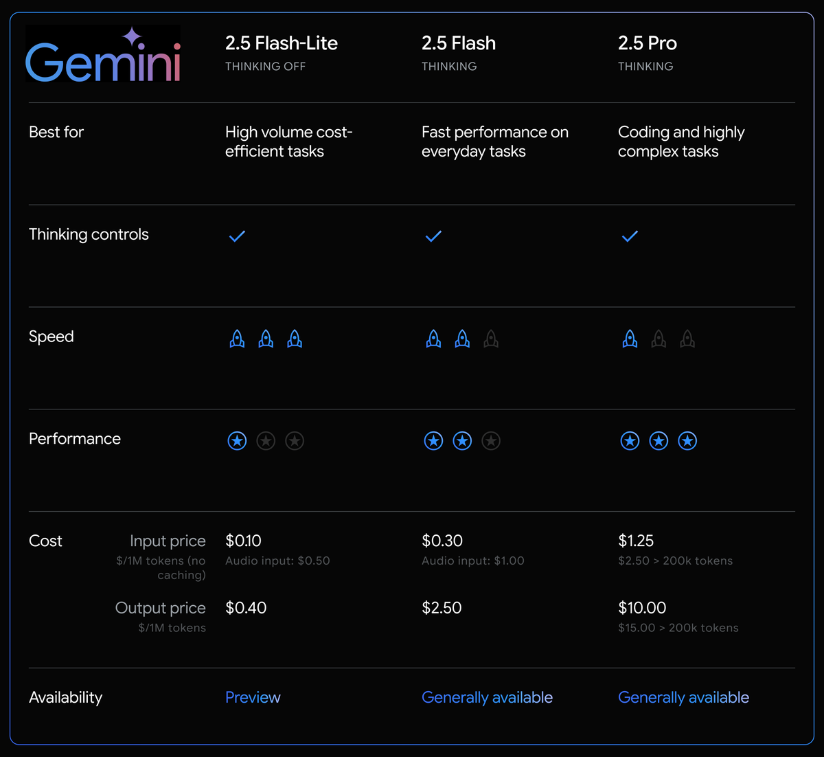 Google Launches Stable Gemini 2.5 Pro and Flash on Vertex AI ...