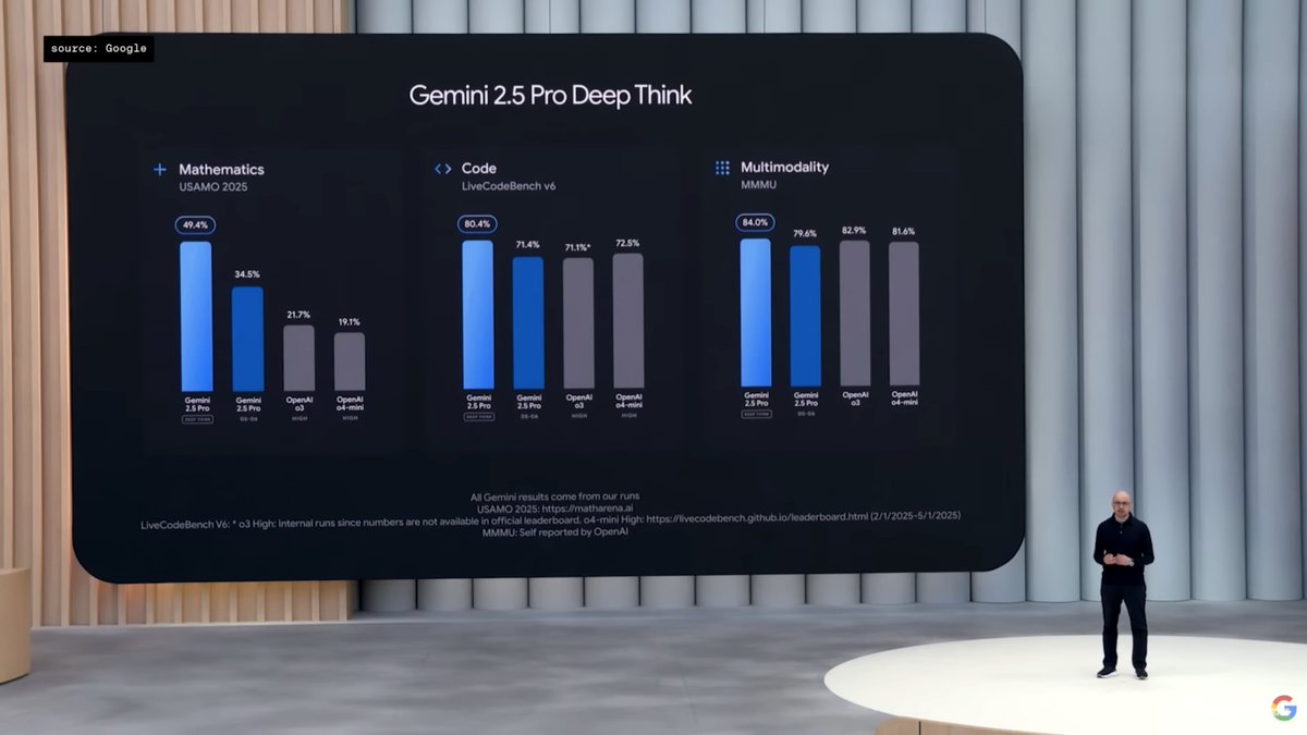Google I/O 2025: Gemini 2.5 Pro with Deep Think Mode, Flash at 1,000 ...