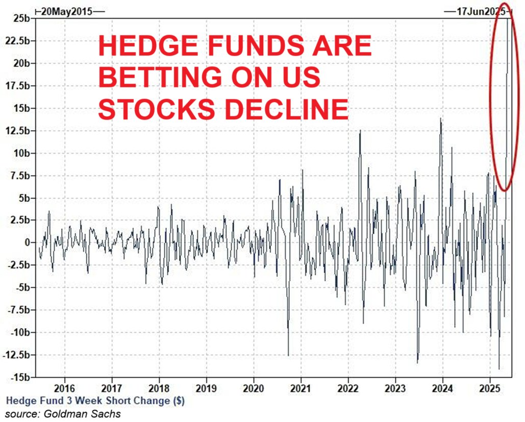Hedge Funds Boost Shorts by $25 Billion, Targeting S&amp;P 500, $KRE, $XBI ...