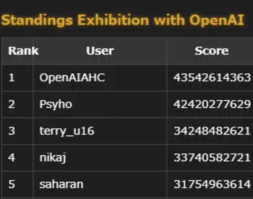 Human Coder Beats OpenAI System in AtCoder World Finals Heuristic Test ...