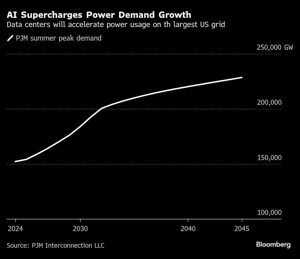 IEA Forecasts Data Centers to Consume 945 TWh by 2030, AI Demand to ...