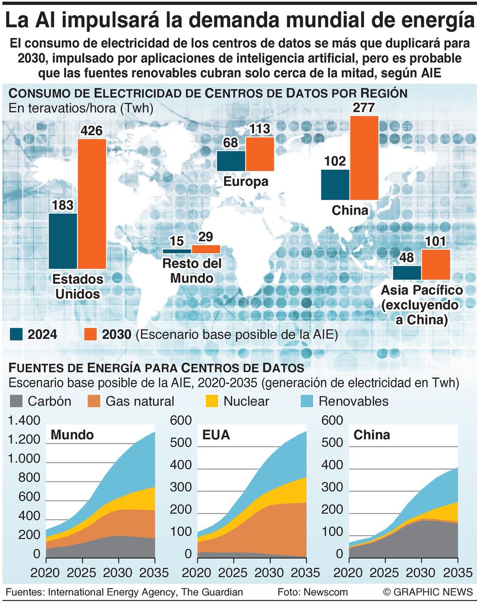 IEA Predicts AI Data Centers to Consume 945 TWh by 2030, Quadrupling ...