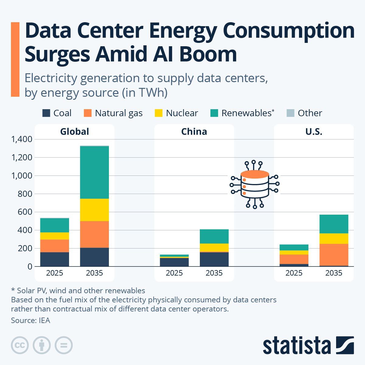 IEA Predicts AI Data Centers to Quadruple Energy Use by 2030, OpenAI ...