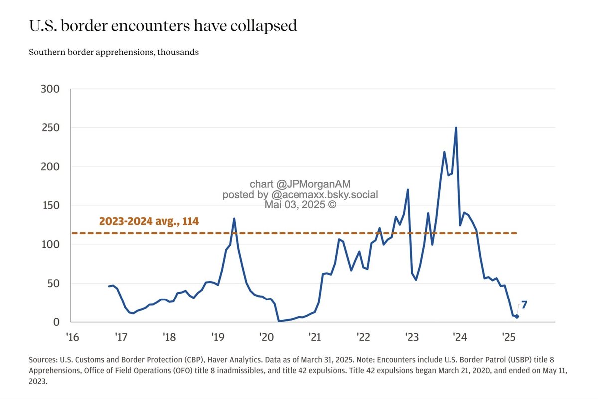 Illegal Border Crossings at Historic Lows in April 2025 With 8,400 ...