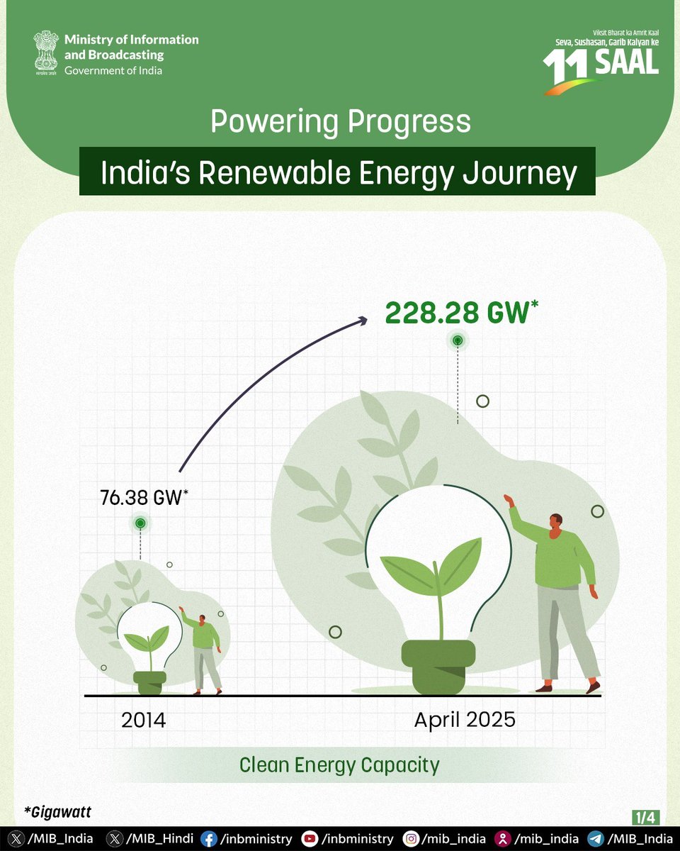 India Adds Record 29.52 GW Renewable Capacity in FY 2024–25, Led by ...