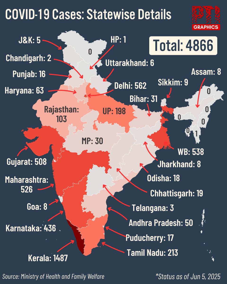 India's Active Covid-19 Cases Reach 5,364; Four Deaths in 24 Hours