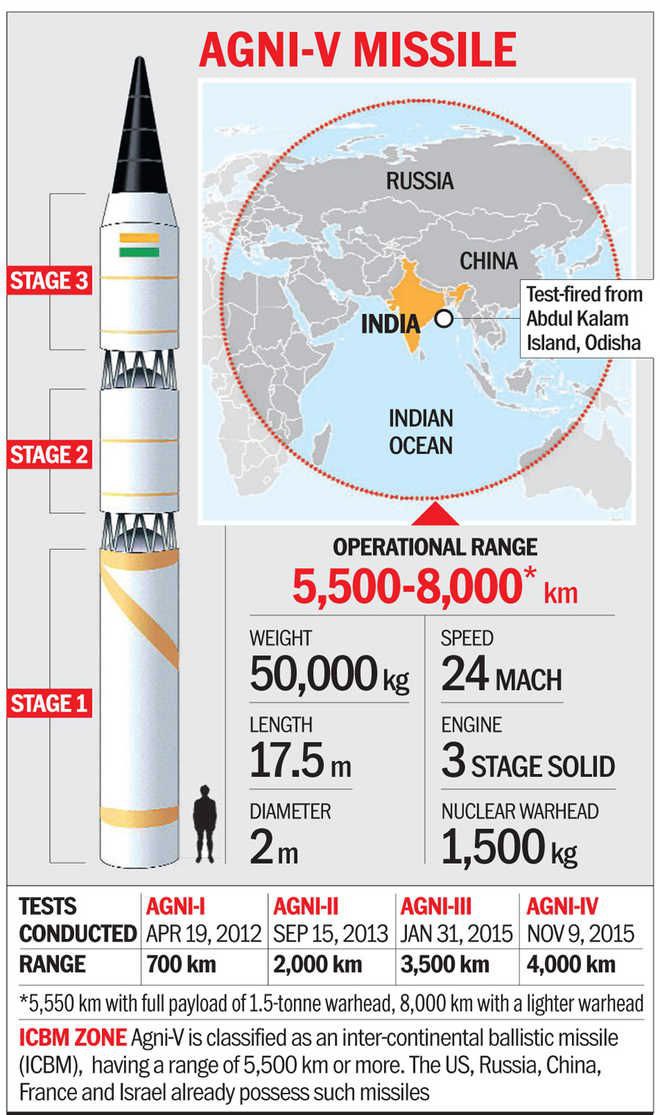 India Test-Fires Nuclear-Capable Agni-5 Missile With 5,000 Km Range ...
