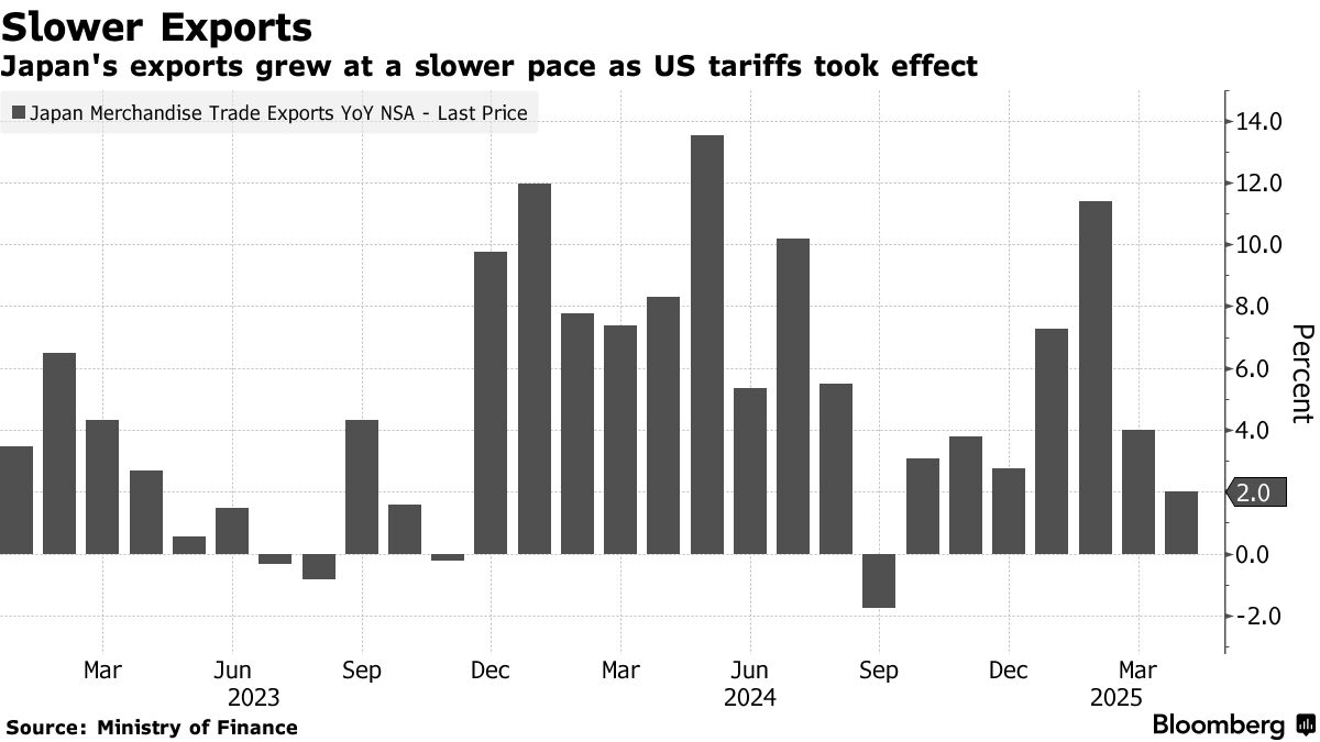 Japan's Exports Slow Amid U.S. Tariffs, BOJ Cautious on Rates and Bond ...