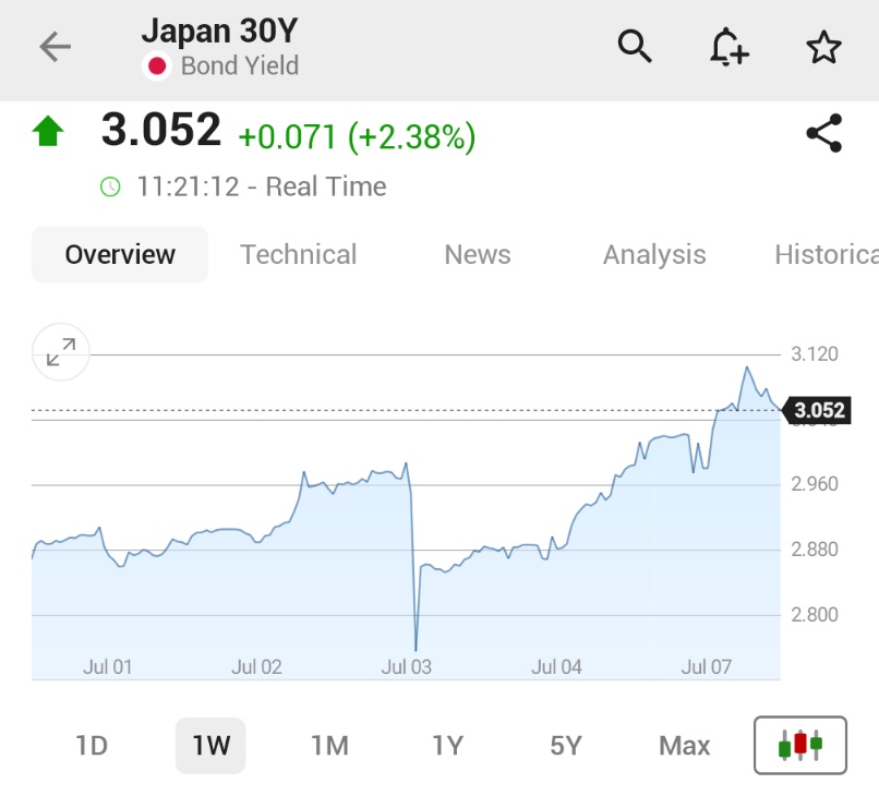 japanese-30-year-bond-yield-rises-over-20-basis-points-near-3-10-as-40