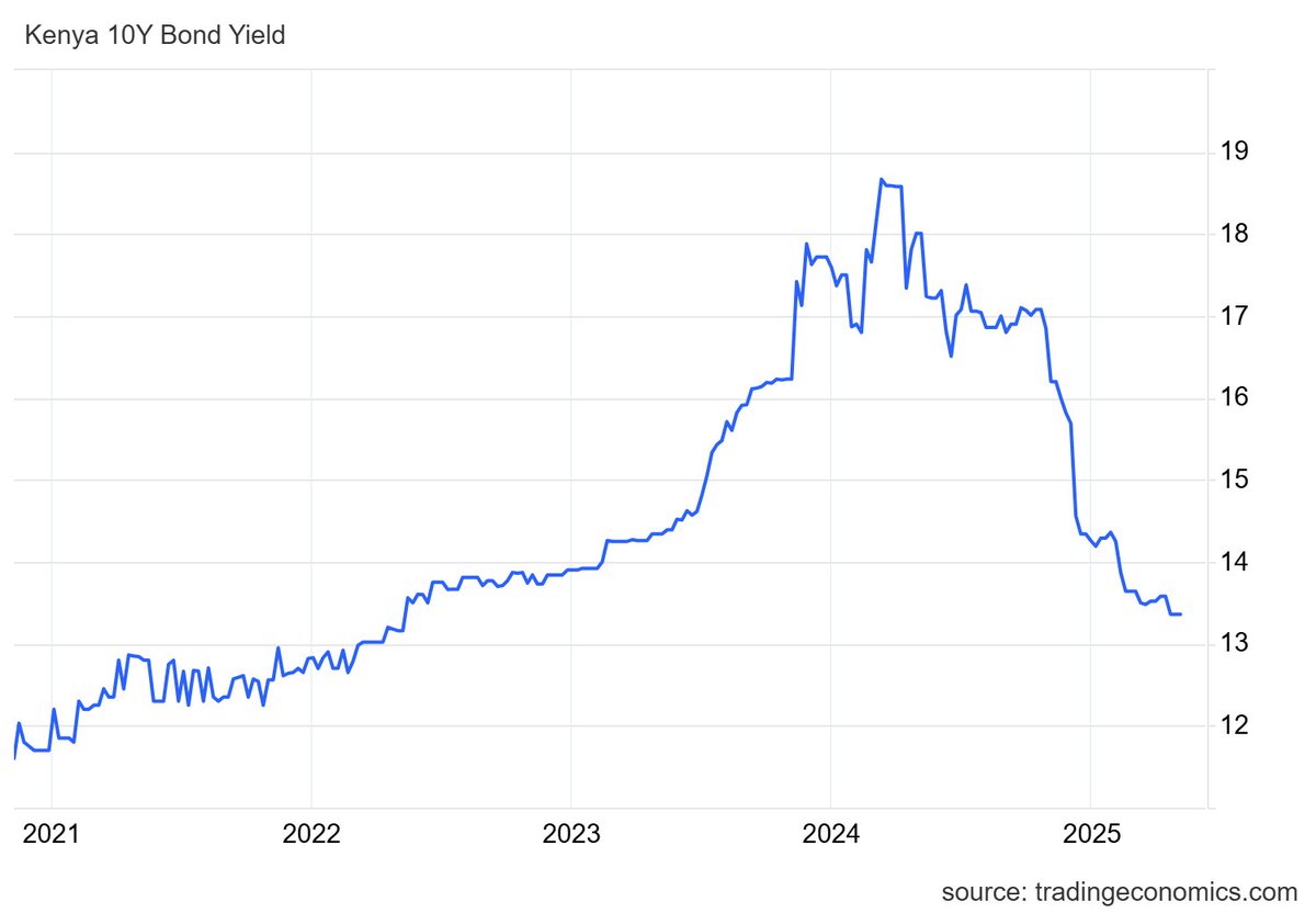 Kenya's 10-Year Bond Yields Drop to 13.36% After CBK Cuts; Banking ...