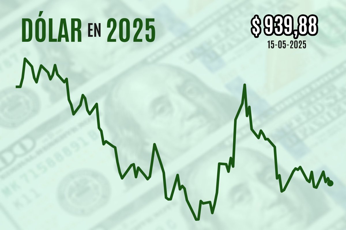 Mexican Peso Gains 7.15 in 2025 Amid U.S. Dollar Weakness and Banxico