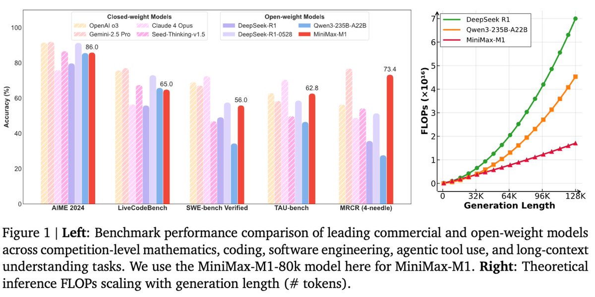 MiniMax Open-Sources 456B-Parameter M1 Model With 1M-Token Context ...