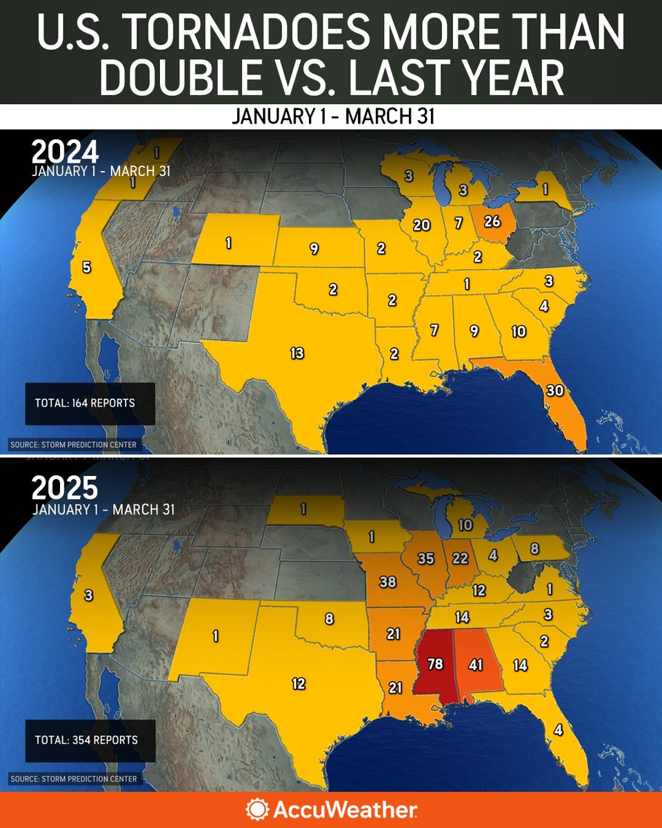 Mississippi Leads U.S. with 78 Tornadoes in 2025, More Than Twice as ...